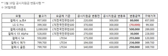 이통사, 유통점 줄도산에 리베이트 전격 상향…최대 17만원↑