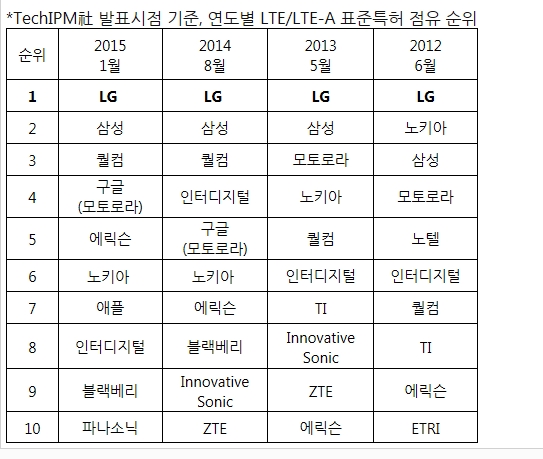 LG전자, LTE·LTE-A 표준필수특허 4년 연속 세계 1위 