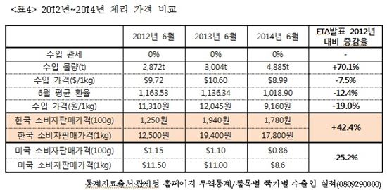 한-미 FTA 2년, 美 체리 가격 오히려 올랐다