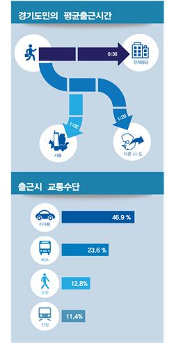 경기도민, 서울 출근에 '1시간2분' 쓴다