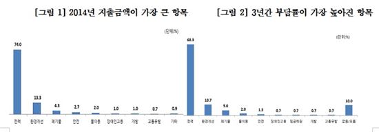 '전력·폐기물·안전', 中企 괴롭히는 3대 부담금