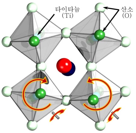 ▲평면에 수직한 축과 대각선 방향의 축을 중심으로 팔면체가 회전하면서 전기 분극을 만들어 낸다.[사진제공=UNIST]
