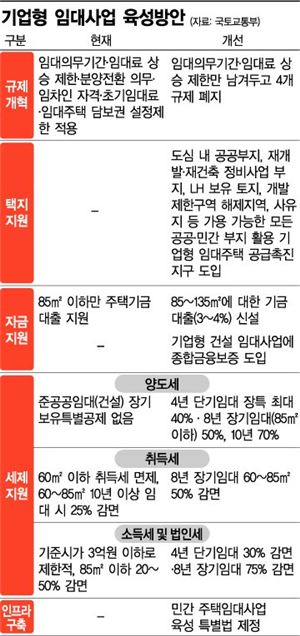 정부發 임대주택혁명 '뉴 스테이', 시장서 작동할까