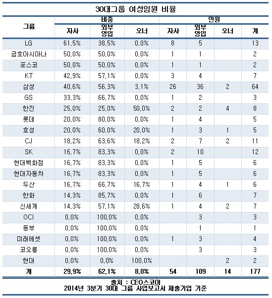 30대그룹 여성임원 비율(자료 CEO스코어)