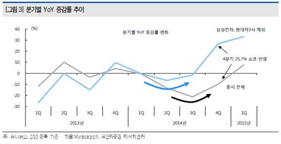 분기별 영업이익 전년 동기 대비 증감률 추이(자료 유안타증권)
