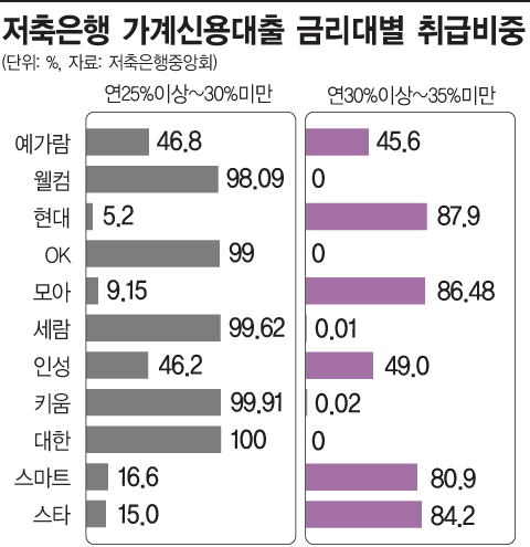 저축은행 가계대출 10조 돌파..금리 연25%대 '부실 방아쇠 당기나' - 아시아경제