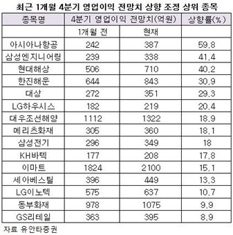 최근 1개월새 4분기 영업이익 전망치 상향 조정 상위 종목(자료 유안타증권)