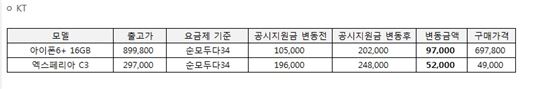 SKT, 뷰3·G2 보조금 내려…종전보다 10만원 비싸져