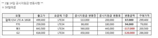 SKT, 뷰3·G2 보조금 내려…종전보다 10만원 비싸져