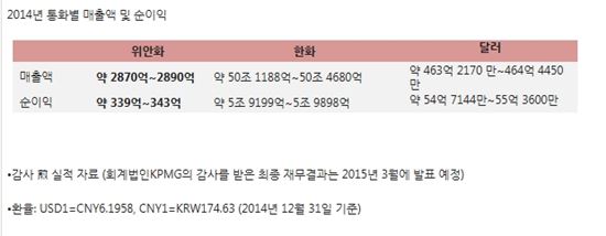 화웨이, 지난해 글로벌 매출 50조 달성…전년比 20%↑