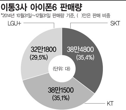 이통3사 아이폰6 점유율…'5:3:2' 룰 깼다 