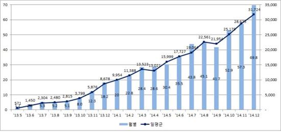 전자단기사채 누적 발행 534조…전년比 8배 이상 급증