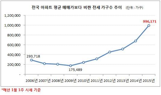 평균 매매가 앞지른 전세 아파트 전국 99만여 가구