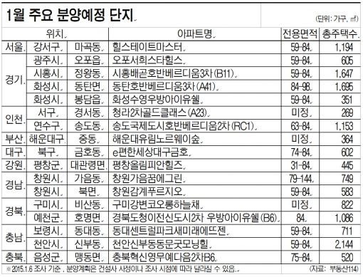 분양 '근하신년' … 1만4940가구 축포