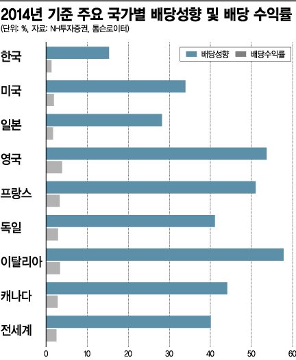 배당금성장률 8%…美킴벌리클라크 주주는 좋겠네