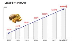 아워홈, 美 냉동감자 '램웨스턴' 직수입 판매