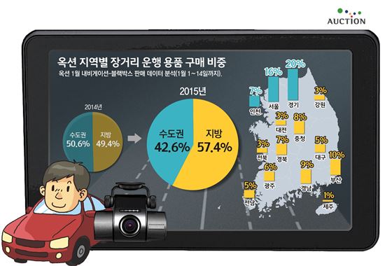 설 연휴 역귀성족 늘어나나? 장거리운행 자동차용품 '지방>수도권'