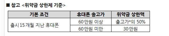 LGU+, 15개월 지난 휴대폰 '위약금 상한제' 적용