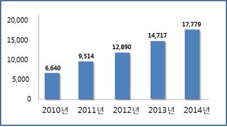 지난해 증시관련대금 1경7779조…전년比 20.8%↑