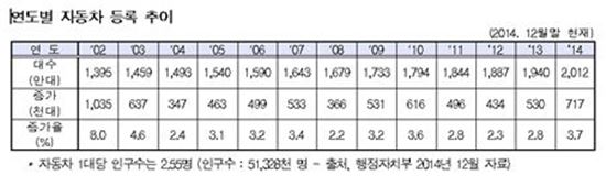 자동차 등록대수 2012만대…1년새 3.7% ↑