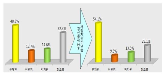 문재인·정청래, 2·8 전대 '민심 1위'…문재인 54.1%