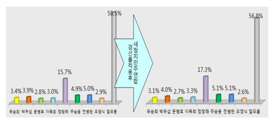 문재인·정청래, 2·8 전대 '민심 1위'…문재인 54.1%