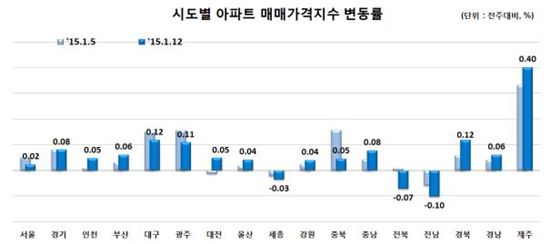 서울 아파트 매매가 오름폭 둔화…호가 상승으로 거래 부진