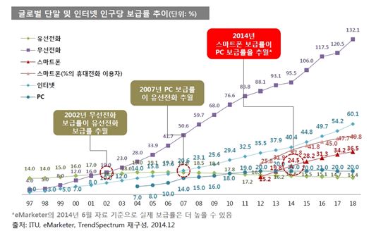 스마트폰, 혁명 넘어 주류로…PC잠식력 더욱 커진다