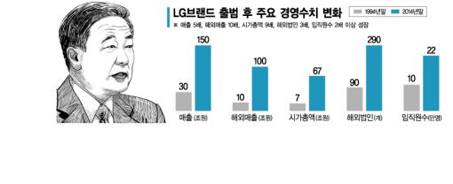 취임 20주년 맞은 구본무 LG 회장 "1등 LG로 성장, 최선을 다하자"
