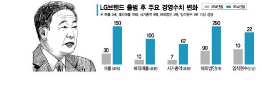 LG브랜드 출범후 주요경영수치변화