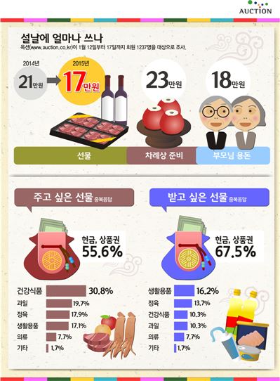 올해 설선물 비용 평균 17만원 계획…작년보다 4만원 줄어