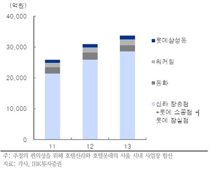 "면세점을 잡아라"…기업들 '쩐의 전쟁' 시작됐다