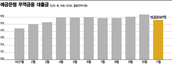 모뉴엘 쇼크, 은행 무역금융대출 '뚝'