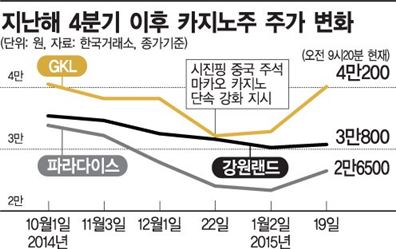 정부 투자활성화 정책에 뛰는 카지노株