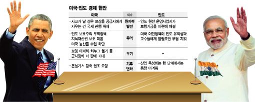 美ㆍ印 중국 견제 '동상' 경제에선 '이몽'