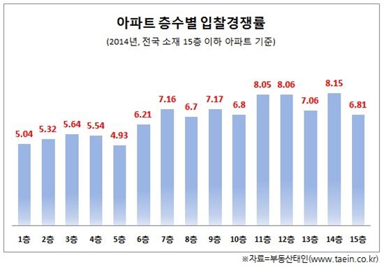 아파트 경매 최고 인기층수 '14층'