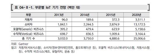 사물인터넷에 ICT강국 몰려드는데…'보안·프라이버시' 높은 도입장벽