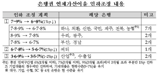 은행권 연체가산이율 인하조정(자료=금융감독원)