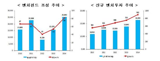 지난해 신규 벤처펀드 '사상 최고치' 2조5382억원…전년比 62%↑