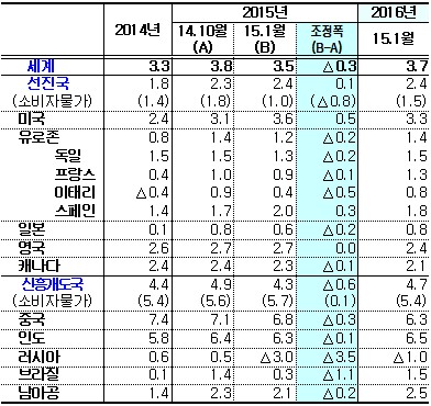 국제통화기금 수정전망