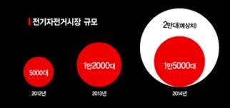 규제 턱에 걸린 '전기'자전거…올핸 달릴까