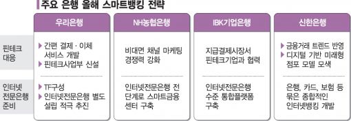 발을 넓힐까, 아예 차릴까…스마트금융 '2心'