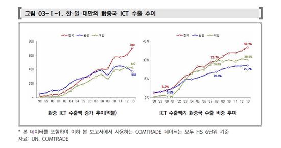 中 ICT 수입시장 美 제친지 오래…한국VS대만 中시장 놓고 경합 치열