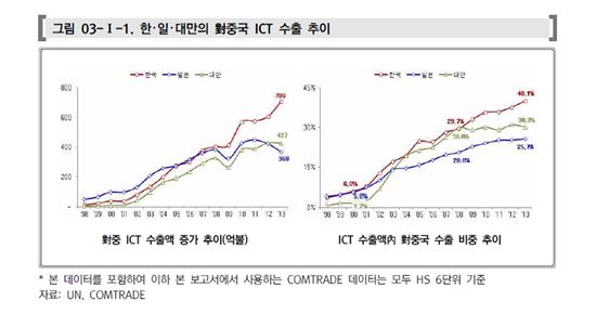 (자료-정보통신기술진흥센터)