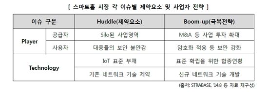 장밋빛 아닌 회색빛 현실…구글-애플-삼성 스마트홈 '三色戰' 