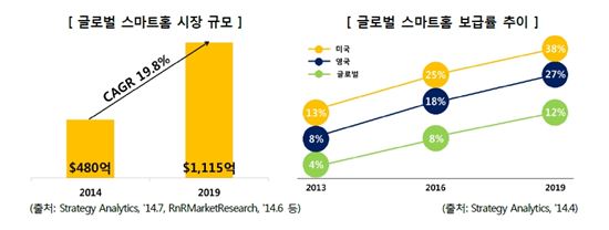 장밋빛 아닌 회색빛 현실…구글-애플-삼성 스마트홈 '三色戰' 