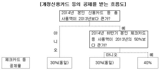 "연봉 4천 직장인, 카드공제 절세효과 짜장면 한그릇값"