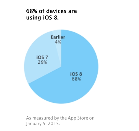 애플, iOS8 채용률 68%…iOS7 보다 여전히 뒤져