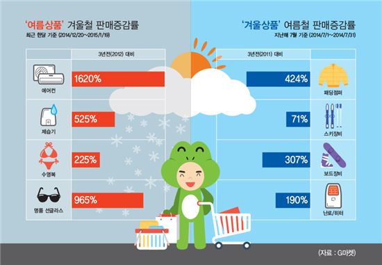 청개구리 쇼핑 늘었다…겨울 에어컨, 여름 패딩