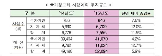 정부, 정보화사업에 5조2094억원 투입…전년比 5.9%↑ 